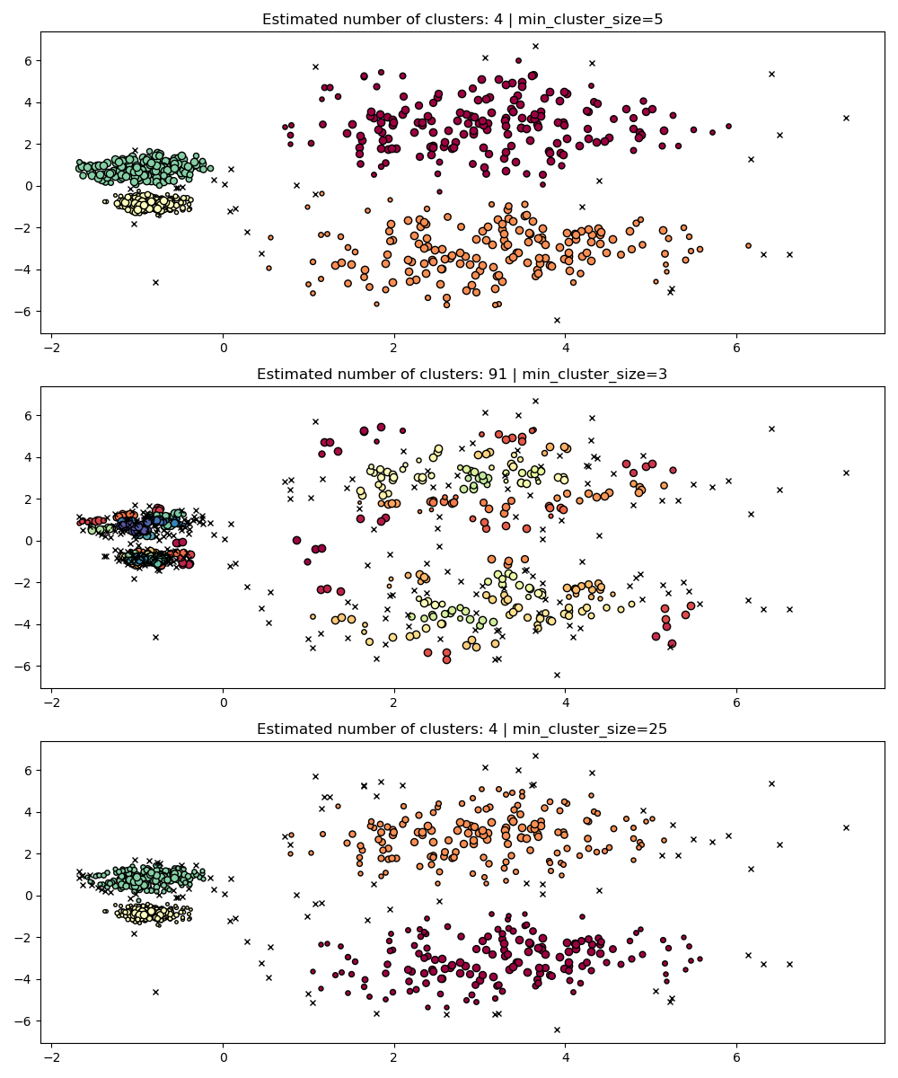 Estimated number of clusters: 4 | min_cluster_size=5, Estimated number of clusters: 91 | min_cluster_size=3, Estimated number of clusters: 4 | min_cluster_size=25