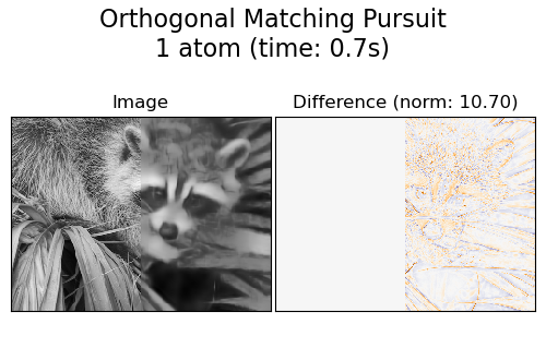 Orthogonal Matching Pursuit 1 atom (time: 0.7s), Image, Difference (norm: 10.70)