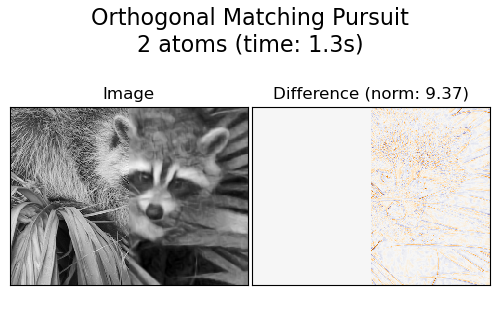 Orthogonal Matching Pursuit 2 atoms (time: 1.3s), Image, Difference (norm: 9.37)
