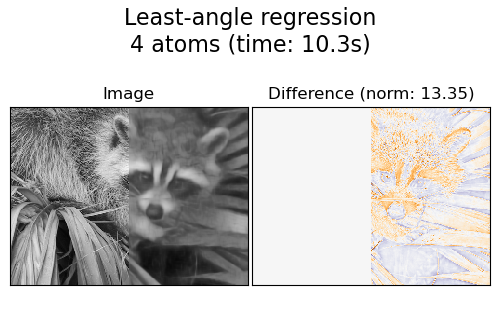 Least-angle regression 4 atoms (time: 10.3s), Image, Difference (norm: 13.35)