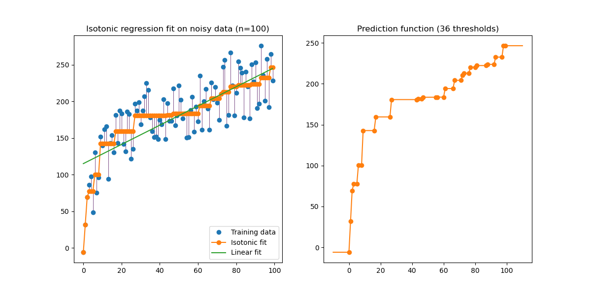 Isotonic regression fit on noisy data (n=100), Prediction function (36 thresholds)