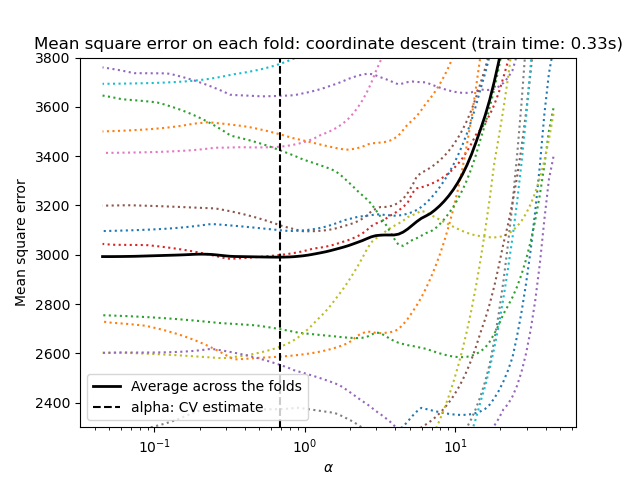 Mean square error on each fold: coordinate descent (train time: 0.33s)