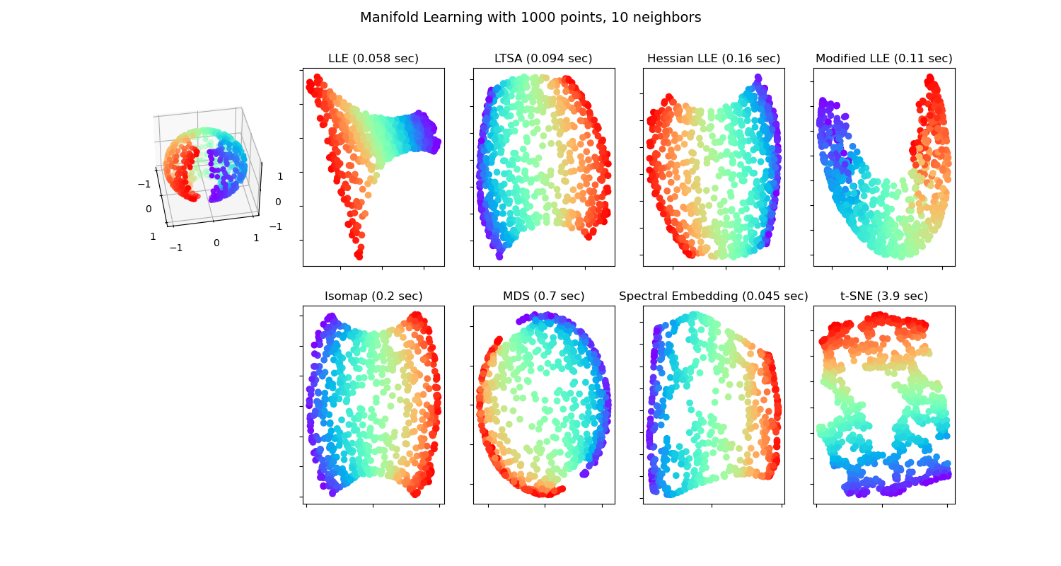 Manifold Learning with 1000 points, 10 neighbors, LLE (0.058 sec), LTSA (0.094 sec), Hessian LLE (0.16 sec), Modified LLE (0.11 sec), Isomap (0.2 sec), MDS (0.7 sec), Spectral Embedding (0.045 sec), t-SNE (3.9 sec)