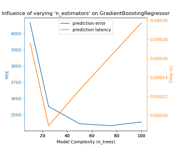 Influence of varying 'n_estimators' on GradientBoostingRegressor