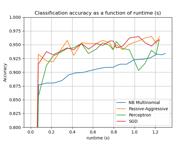 Classification accuracy as a function of runtime (s)