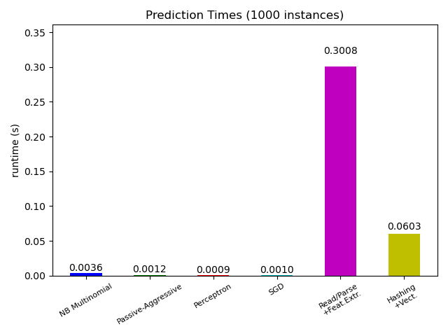 prediction_time