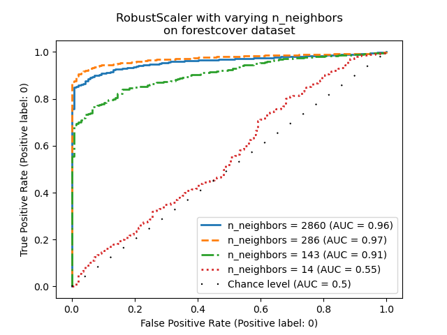 RobustScaler with varying n_neighbors on forestcover dataset