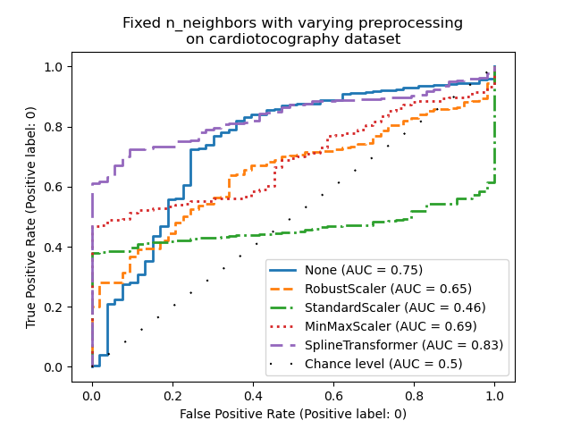 Fixed n_neighbors with varying preprocessing on cardiotocography dataset
