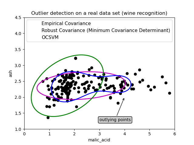 Outlier detection on a real data set (wine recognition)