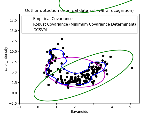 Outlier detection on a real data set (wine recognition)