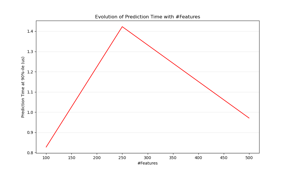 Evolution of Prediction Time with #Features