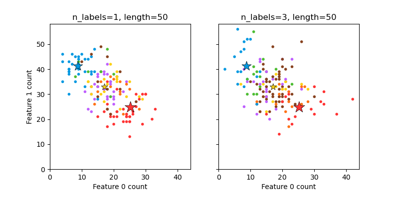 n_labels=1, length=50, n_labels=3, length=50