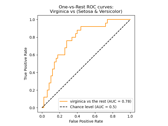 One-vs-Rest ROC curves: Virginica vs (Setosa & Versicolor)