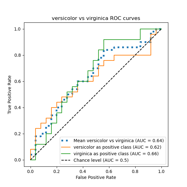 versicolor vs virginica ROC curves