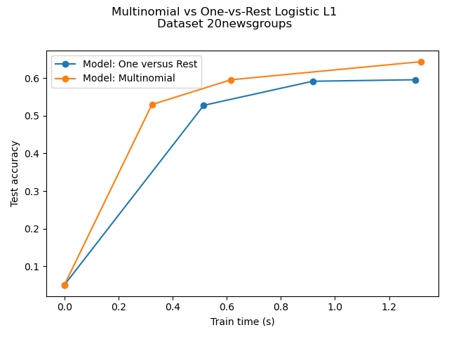Multinomial vs One-vs-Rest Logistic L1 Dataset 20newsgroups