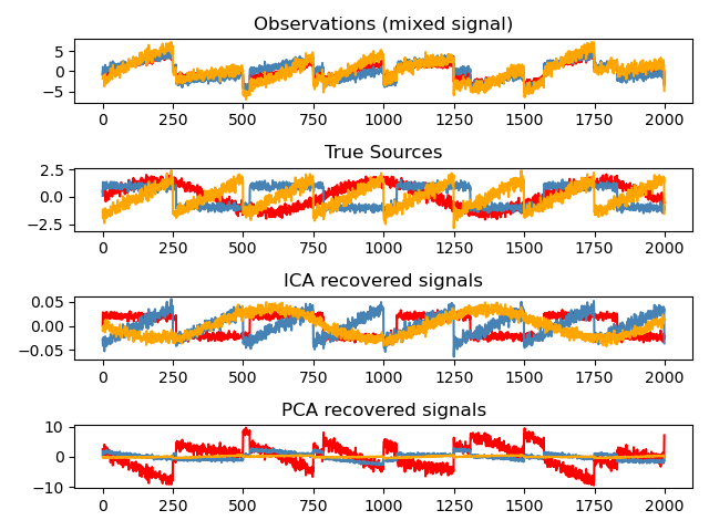 ../../_images/sphx_glr_plot_ica_blind_source_separation_001.png