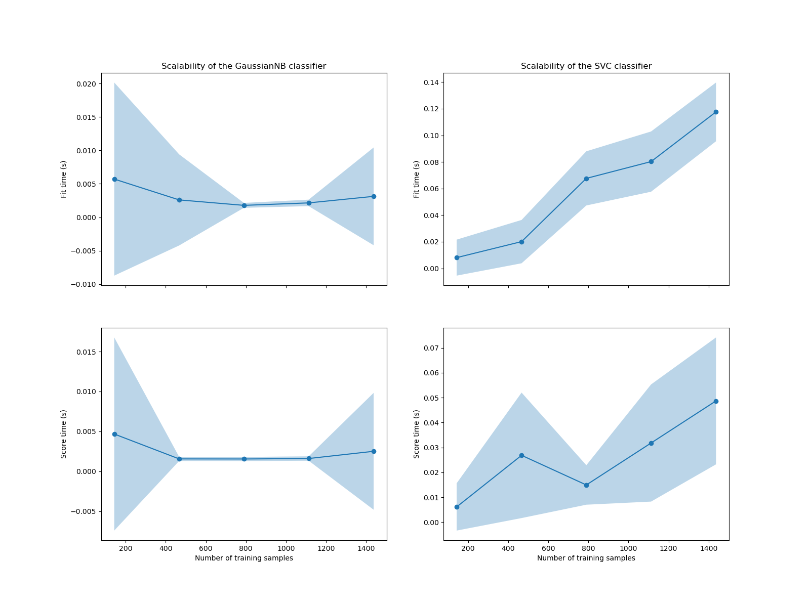 Scalability of the GaussianNB classifier, Scalability of the SVC classifier