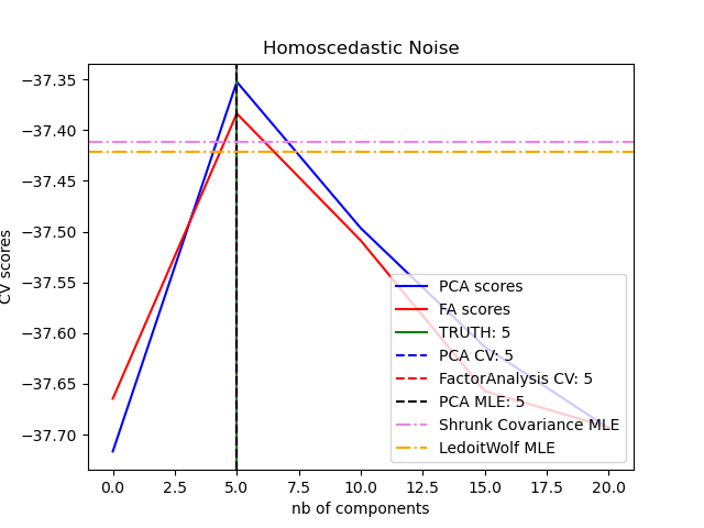 Homoscedastic Noise