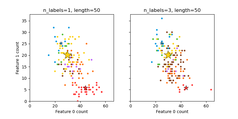 n_labels=1, length=50, n_labels=3, length=50