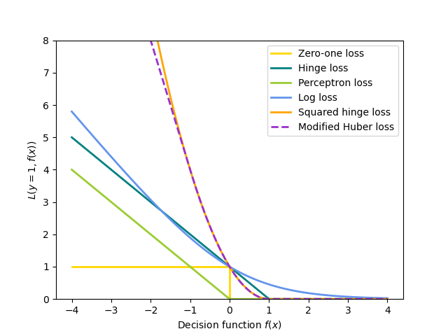 ../_images/sphx_glr_plot_sgd_loss_functions_001.png