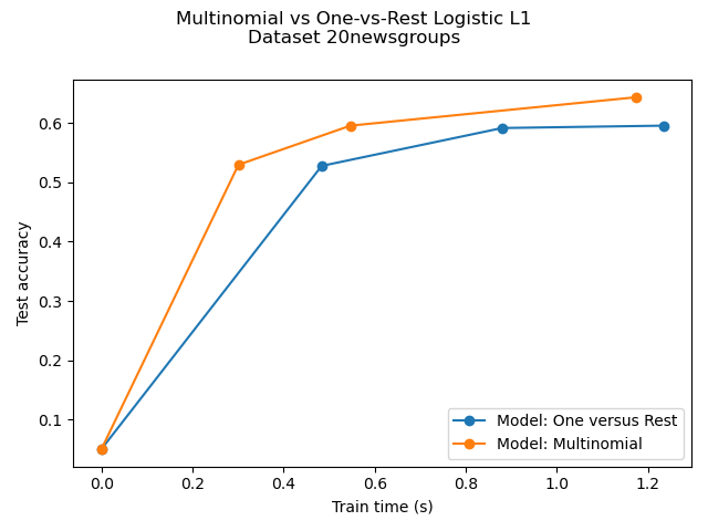 Multinomial vs One-vs-Rest Logistic L1 Dataset 20newsgroups