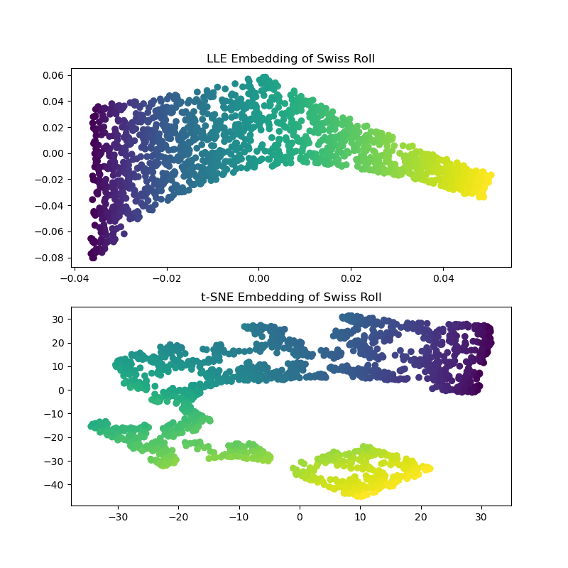 LLE Embedding of Swiss Roll, t-SNE Embedding of Swiss Roll