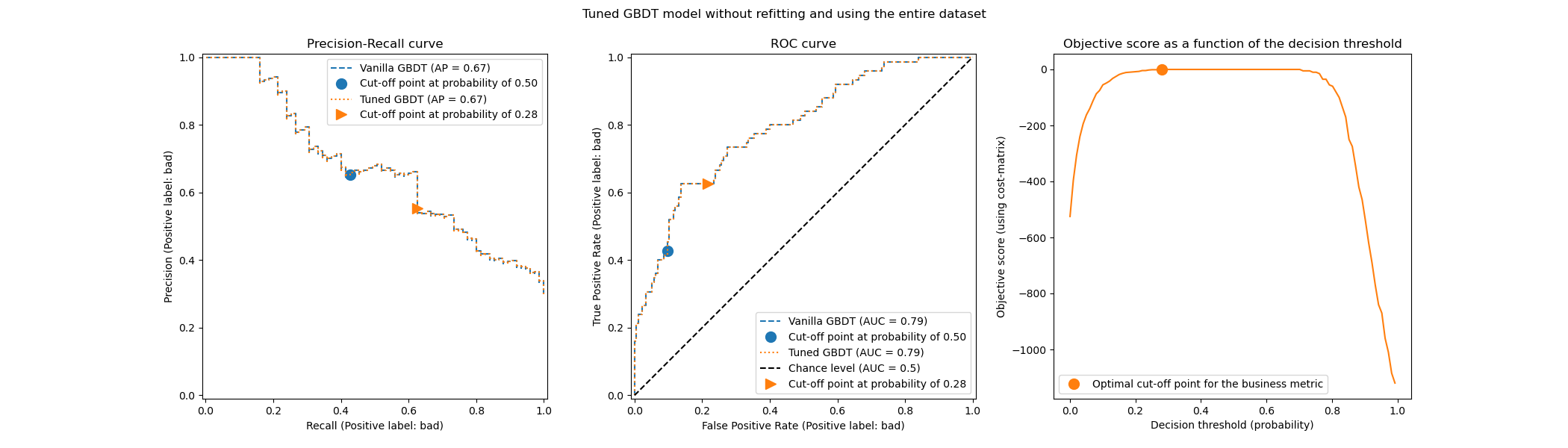 Tuned GBDT model without refitting and using the entire dataset, Precision-Recall curve, ROC curve, Objective score as a function of the decision threshold