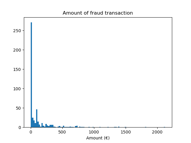 Amount of fraud transaction