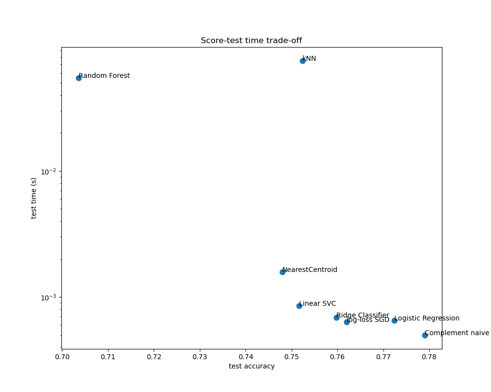 Score-test time trade-off