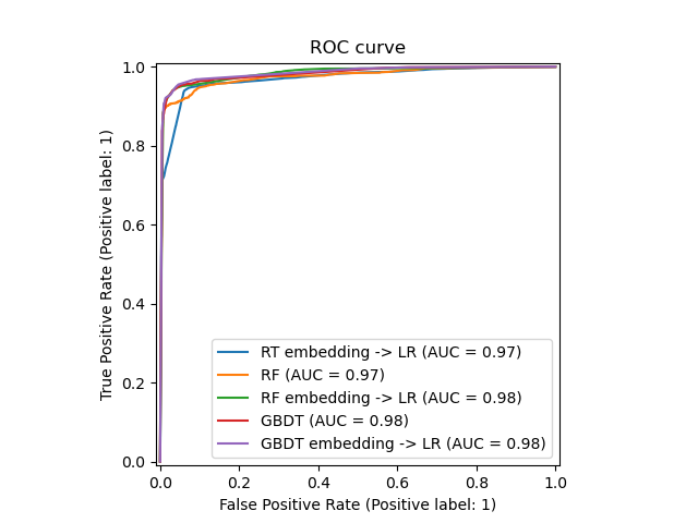 ROC curve