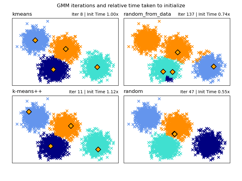 GMM iterations and relative time taken to initialize, kmeans, Iter 8 | Init Time 1.00x, random_from_data, Iter 137 | Init Time 0.55x, k-means++, Iter 11 | Init Time 0.76x, random, Iter 47 | Init Time 0.55x
