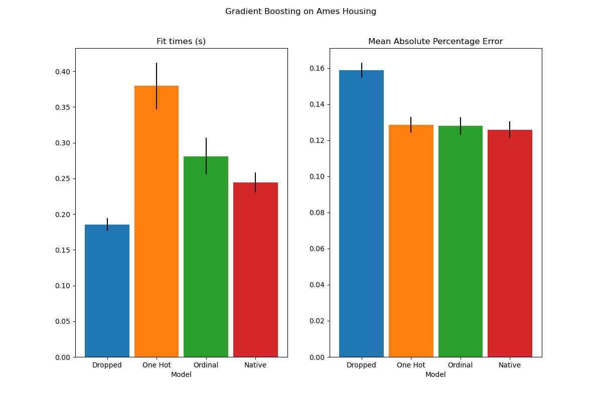 Gradient Boosting on Ames Housing, Fit times (s), Mean Absolute Percentage Error