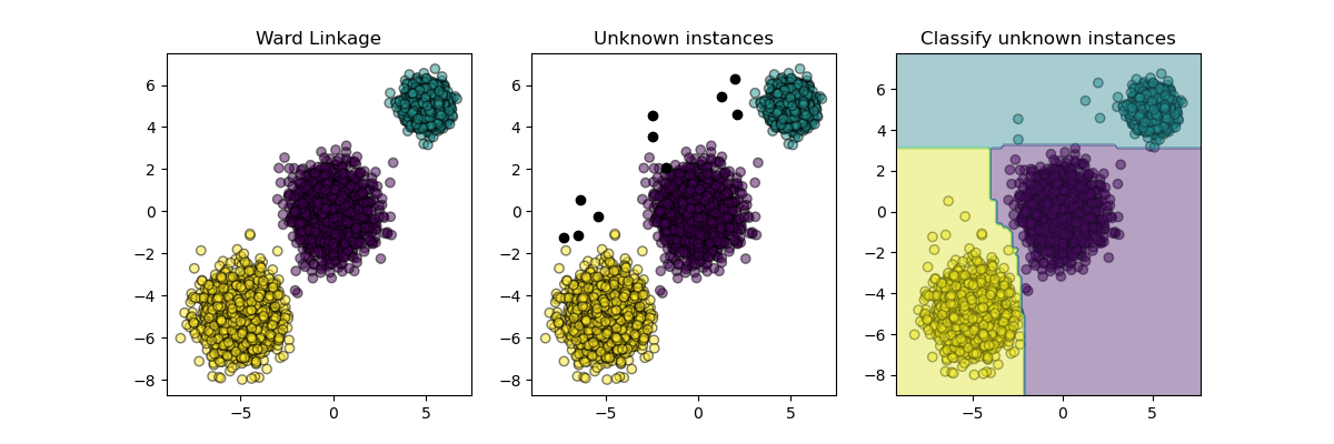 Ward Linkage, Unknown instances, Classify unknown instances