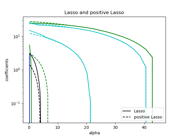 Lasso and positive Lasso