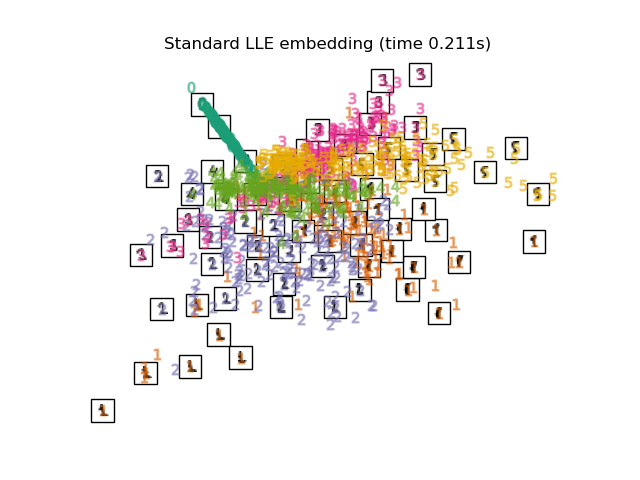 Standard LLE embedding (time 0.226s)