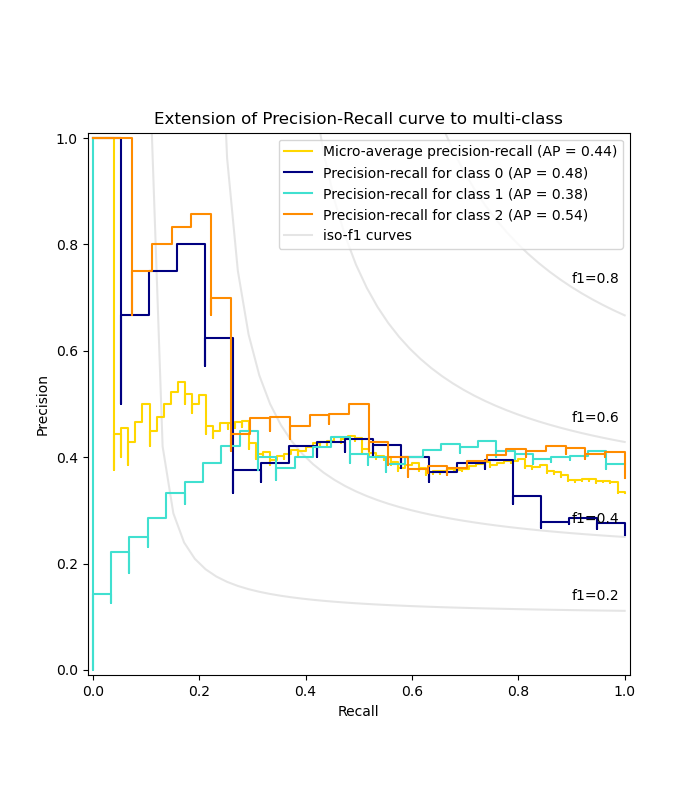 Extension of Precision-Recall curve to multi-class