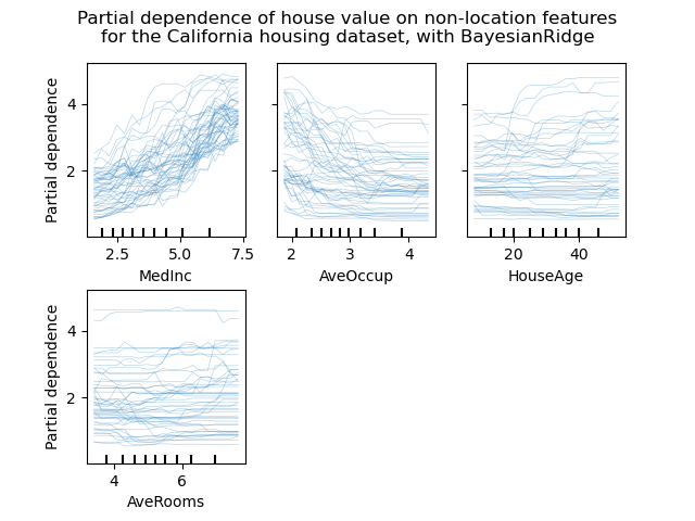 Partial dependence of house value on non-location features for the California housing dataset, with BayesianRidge