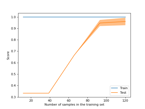 ../../_images/sklearn-model_selection-LearningCurveDisplay-1.png