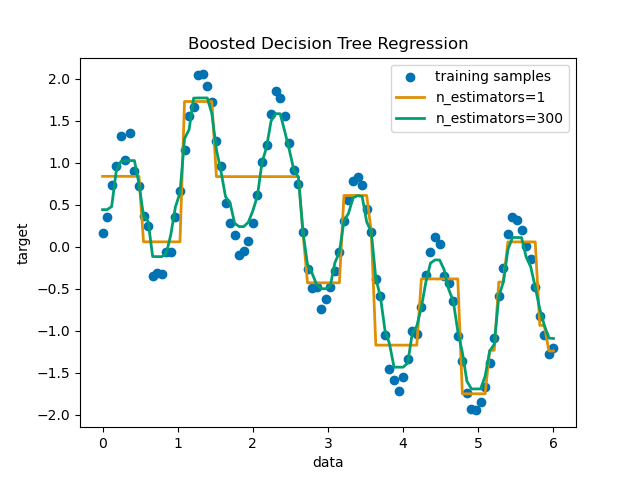 Boosted Decision Tree Regression