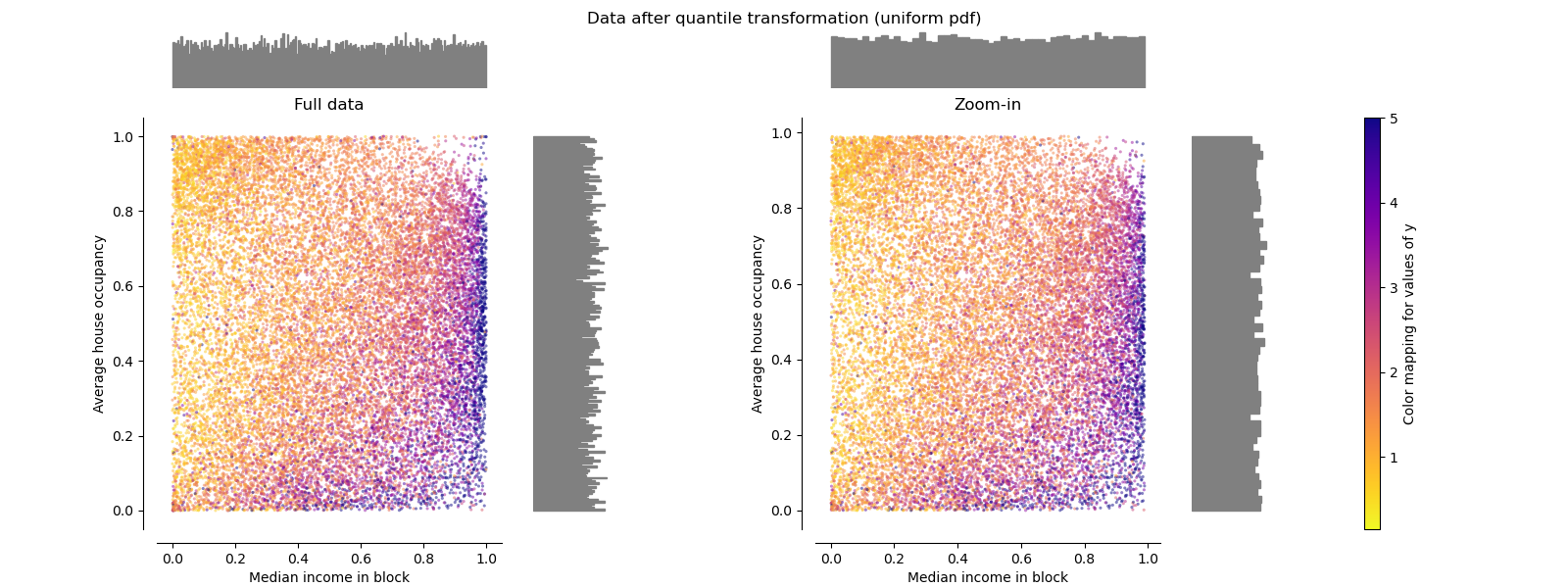 Data after quantile transformation (uniform pdf), Full data, Zoom-in