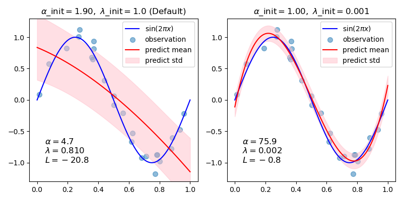 $\alpha$_init$=1.90,\ \lambda$_init$=1.0$ (Default), $\alpha$_init$=1.00,\ \lambda$_init$=0.001$