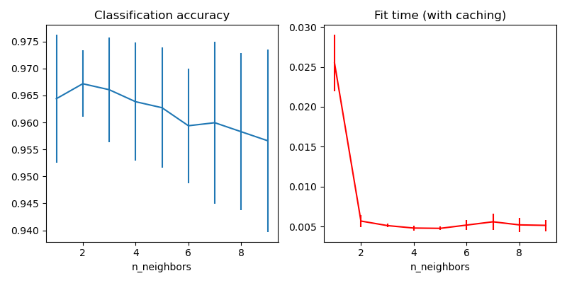 Classification accuracy, Fit time (with caching)