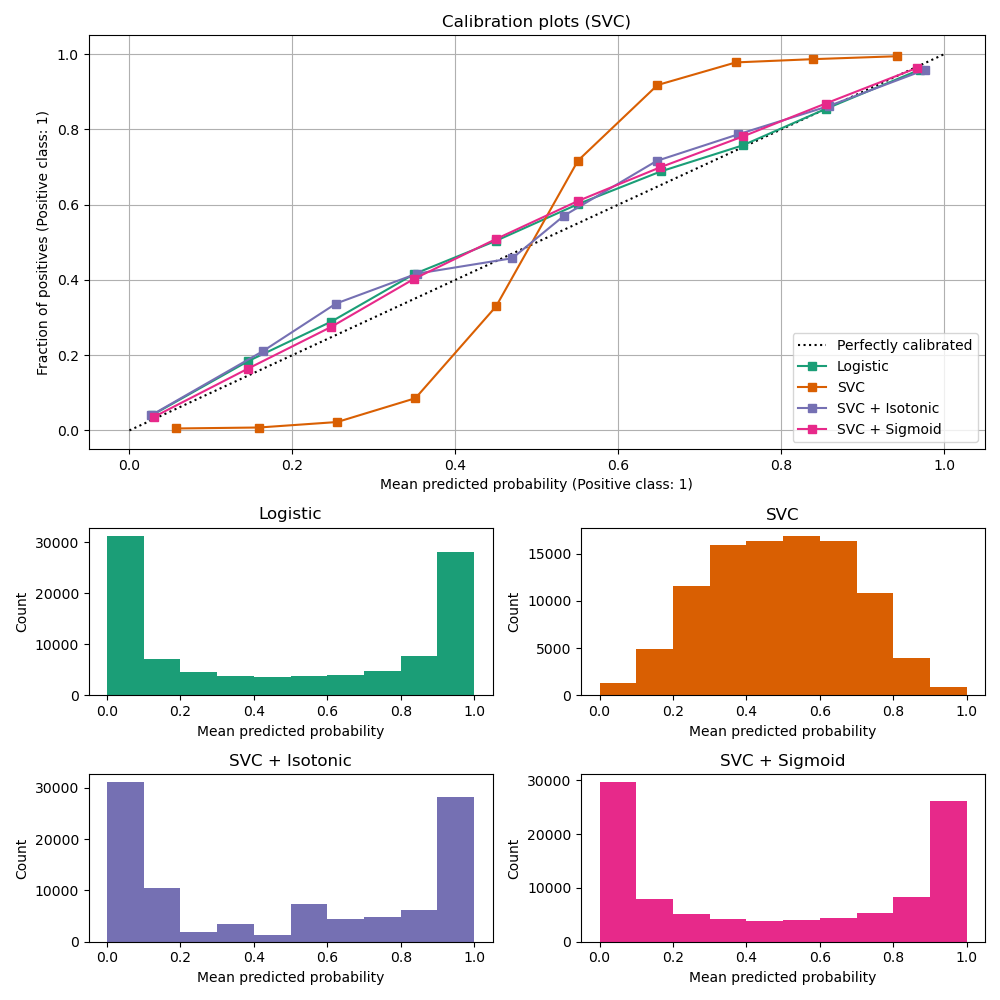 Calibration plots (SVC), Logistic, SVC, SVC + Isotonic, SVC + Sigmoid