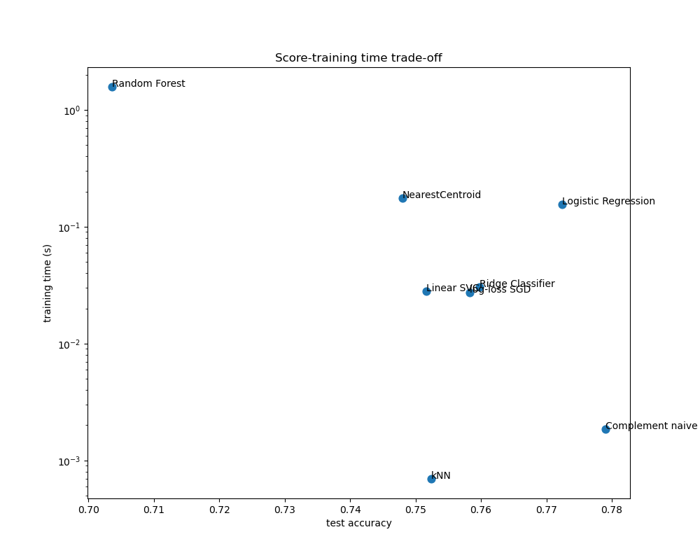 Score-training time trade-off