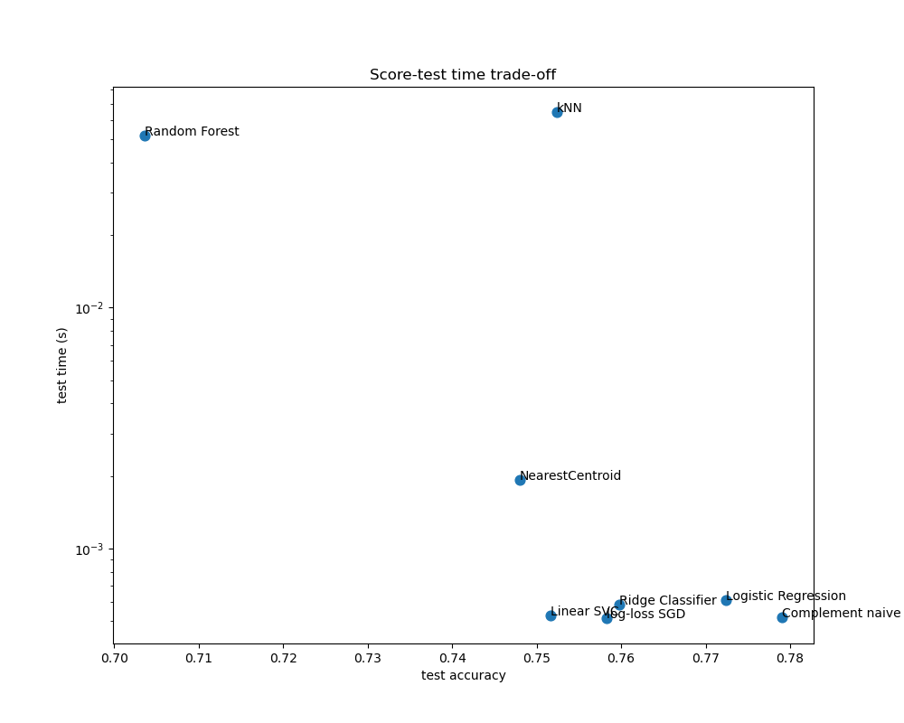 Score-test time trade-off