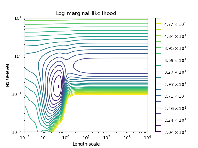 Log-marginal-likelihood