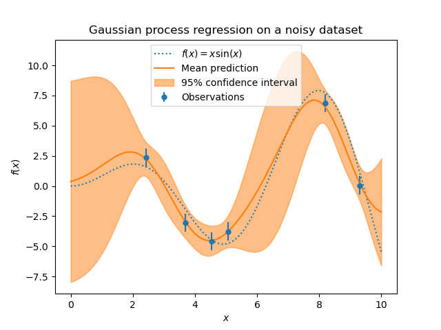 Gaussian process regression on a noisy dataset