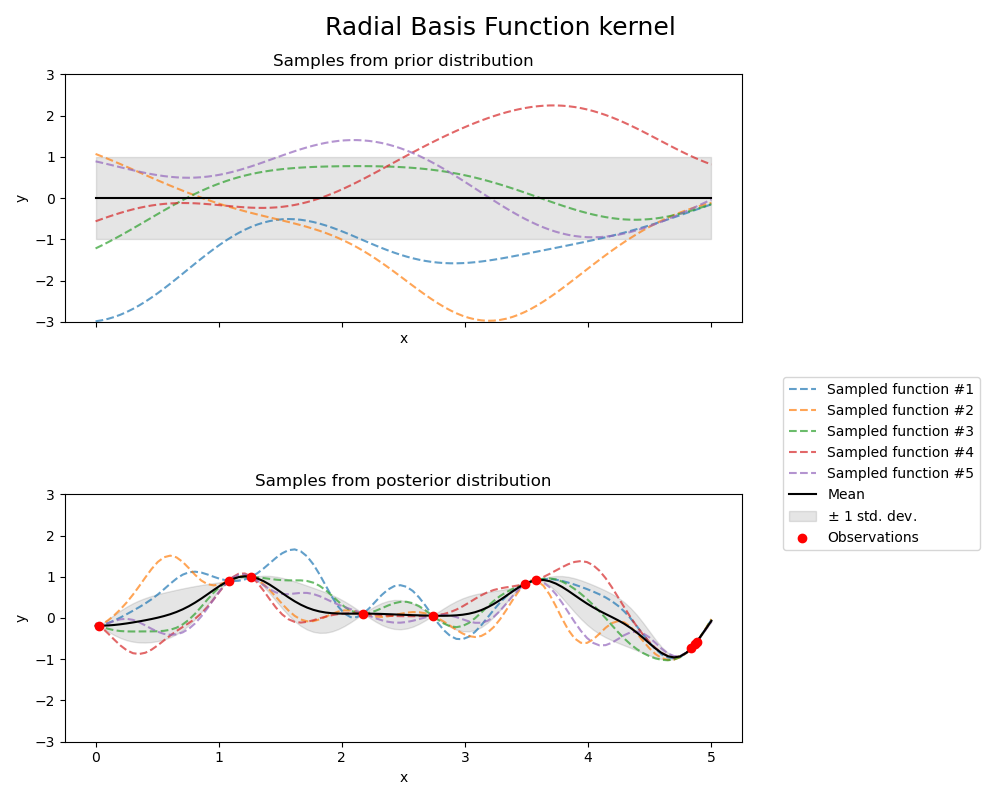 ../_images/sphx_glr_plot_gpr_prior_posterior_001.png