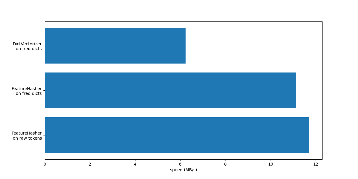 plot hashing vs dict vectorizer