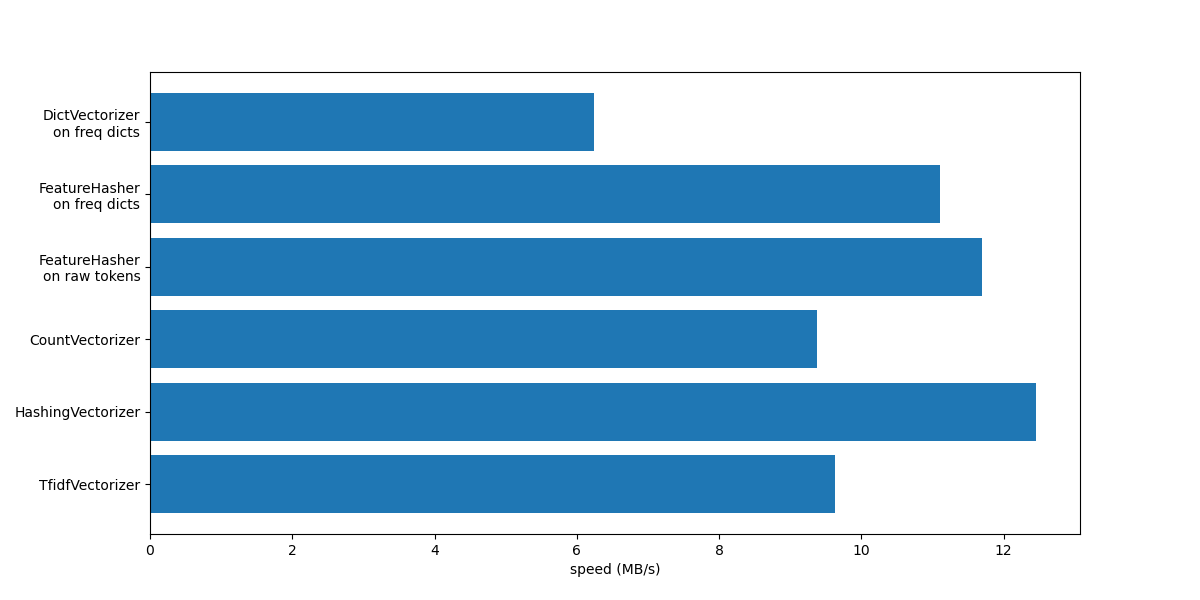 plot hashing vs dict vectorizer